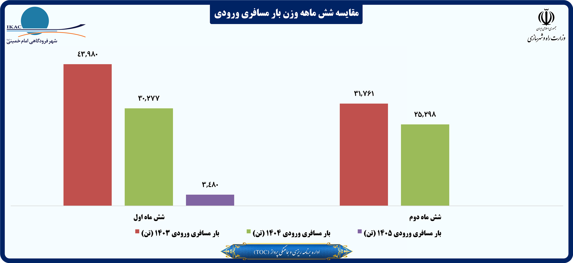 مقایسه شش ماهه وزن بار مسافری ورودی.png